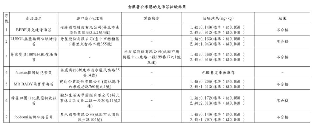 快新聞/嚇!市售嬰幼兒海苔竟「重金屬超標50倍」 食藥署令下架回收2.5餘萬件
