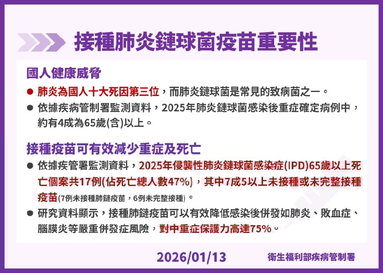公費肺鏈疫苗新制！單劑20價取代兩劑方案 預估245萬人受惠