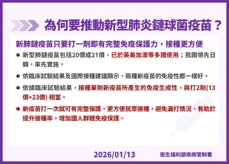 公費肺鏈疫苗新制！單劑20價取代兩劑方案 預估245萬人受惠