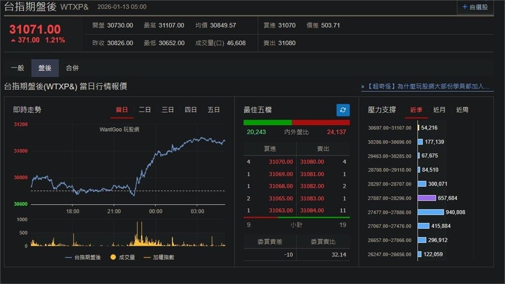 快新聞/台美關稅將定?美股四大指數小漲 台指期盤後勁揚371點