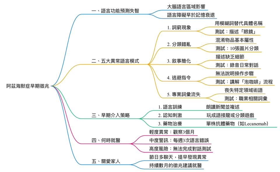 失智症前兆竟是愛說「這兩字」？醫揭5種語言異常警訊比健忘更早發生