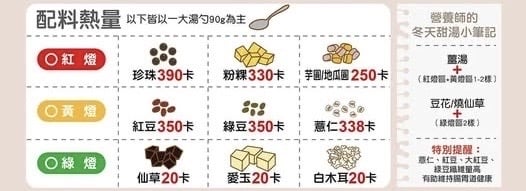 以為只是一碗湯實際吃了一個便當！營養師曝「這甜湯」油脂澱粉量爆表