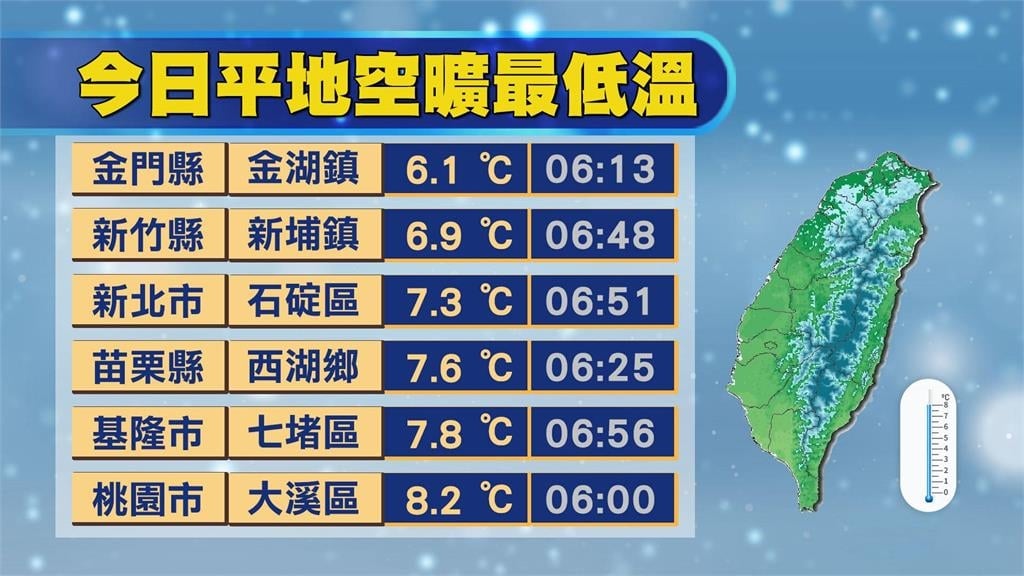 把握整週陽光露臉「白天飆27度」!林嘉愷示警「這天」:東北季風再增強