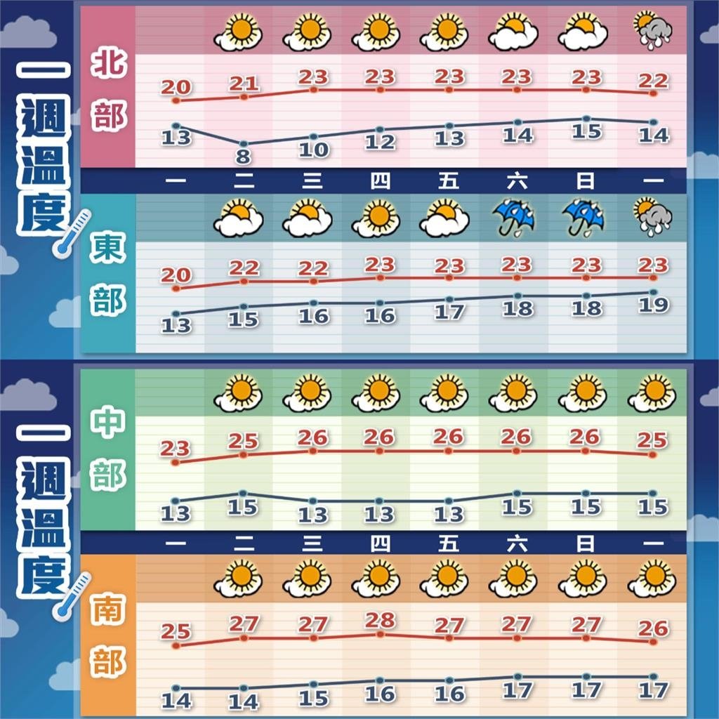 把握整週陽光露臉「白天飆27度」!林嘉愷示警「這天」:東北季風再增強