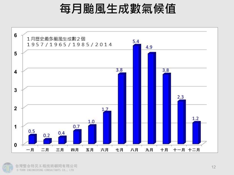 2026首颱「洛鞍」最快後天生成！專家1圖曝「預估路徑、侵台機率」