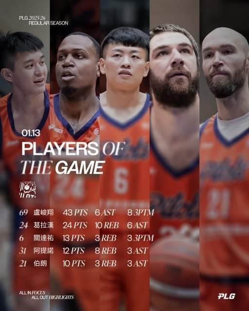 PLG(影)／盧峻翔單場43分個人創新高！也成聯盟史上首位生涯得分破2千球員