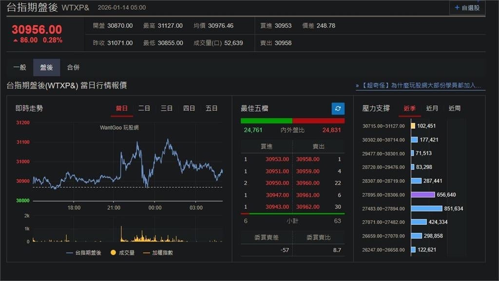 快新聞／川普打壓利率！美金融股下挫　台指期盤後漲86點