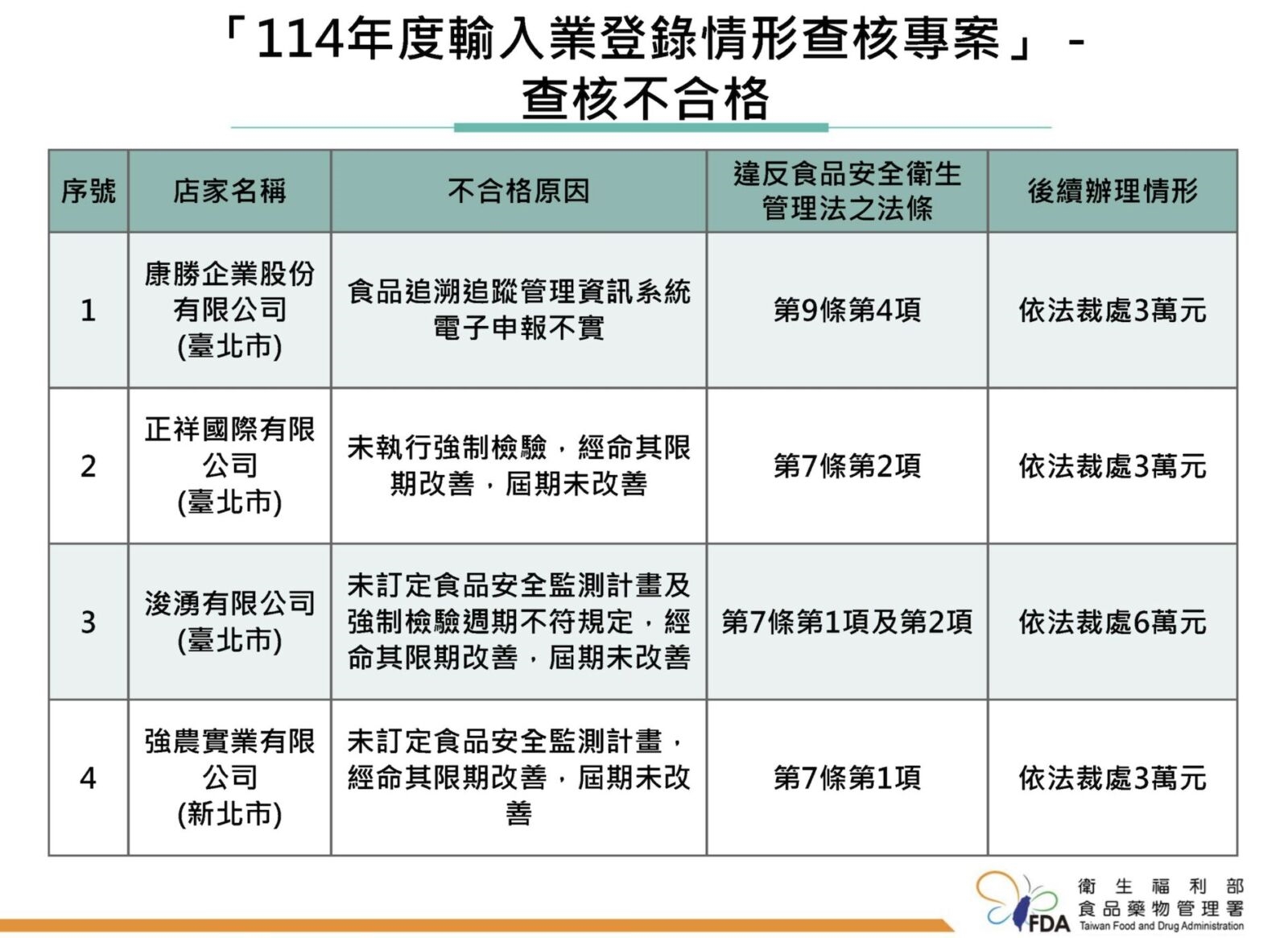 高雄倉庫驚見925公斤逾期食品 最久「雞排過期快8年」 10