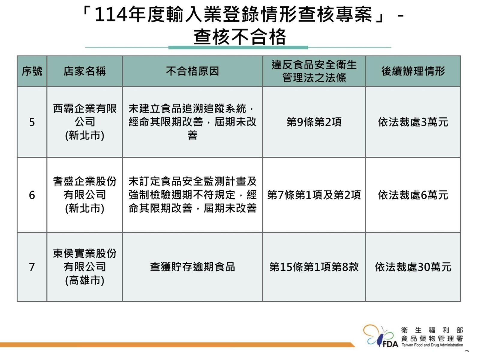高雄倉庫驚見925公斤逾期食品 最久「雞排過期快8年」 12