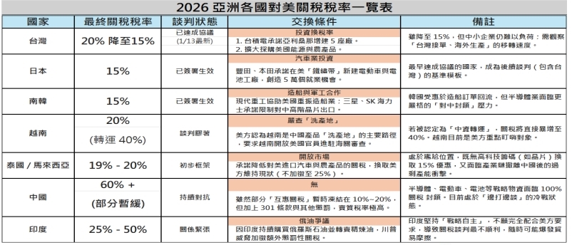 台美關稅拍板降至15%　傳產「最壞已過」　這些族群率先受惠