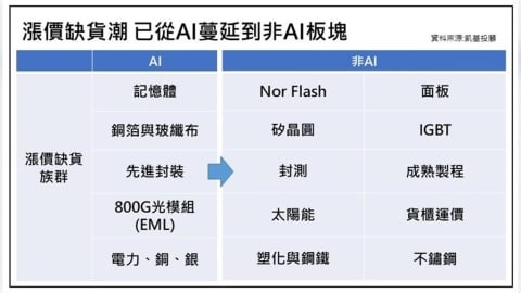AI訂單看到2027年　凱基投顧：多頭未變、短線震盪升溫