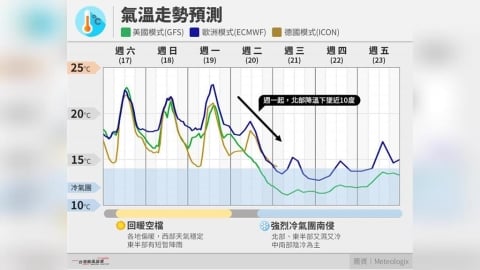 回暖攏係假！氣象粉專點名2地區「珍惜好天氣」曝暗黑真相：先暖幾天再冷死你