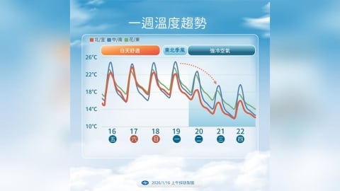 【一週天氣】冷氣團下週二報到再下探11℃　最冷時間點曝光