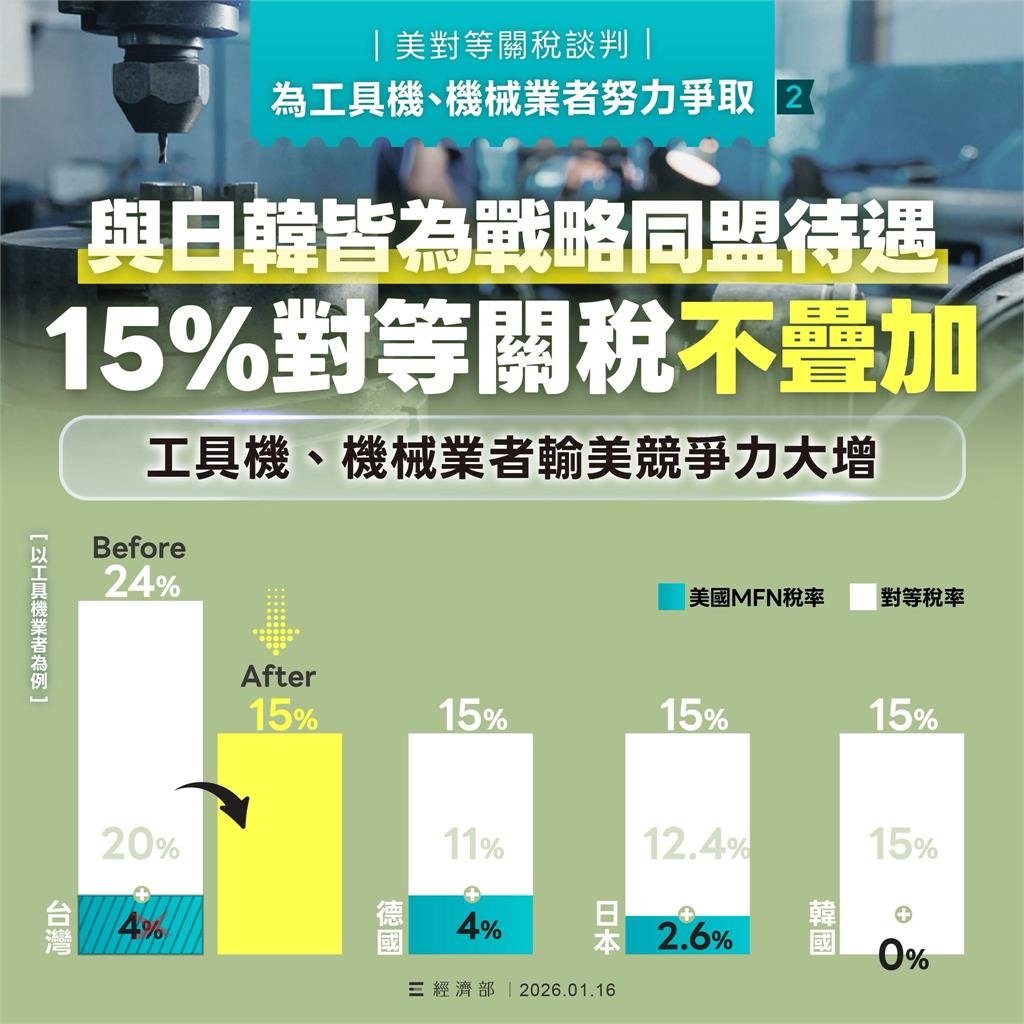 台美關稅拍板15％不疊加 享232最惠國待遇成全球首國