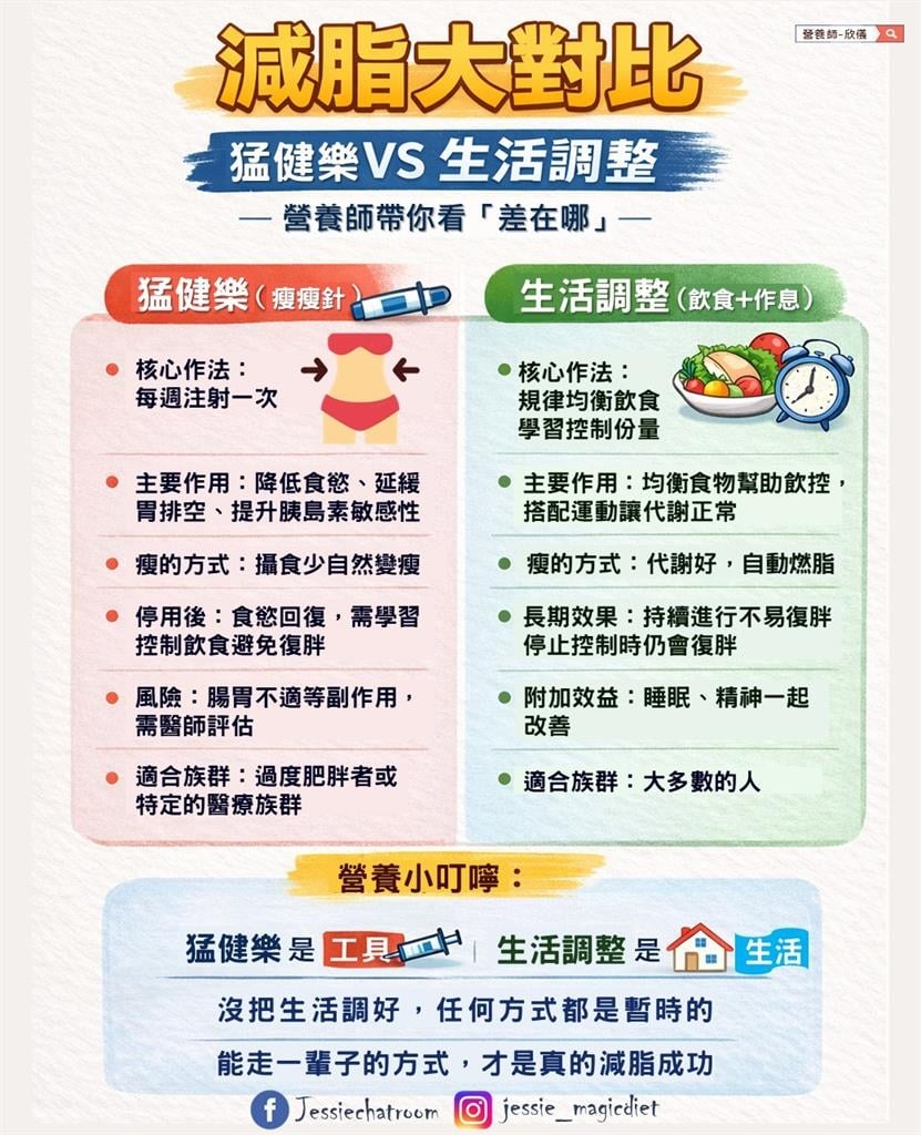 「瘦瘦針」停打馬上胖回來？專家建議普通人減肥「這樣做」就夠！