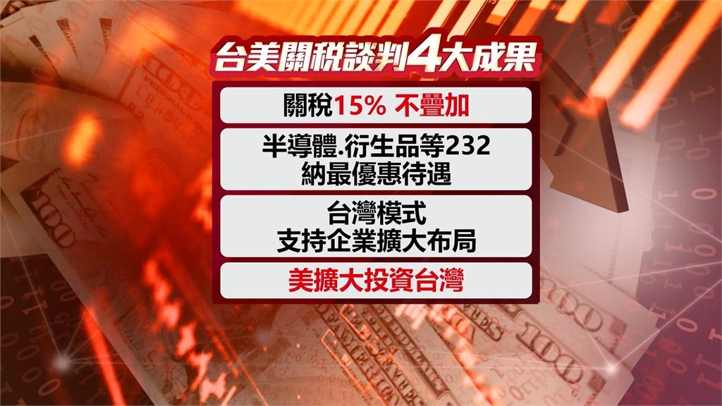 美台關稅15% 鄭麗君：全球首個取得美232條款關稅優惠