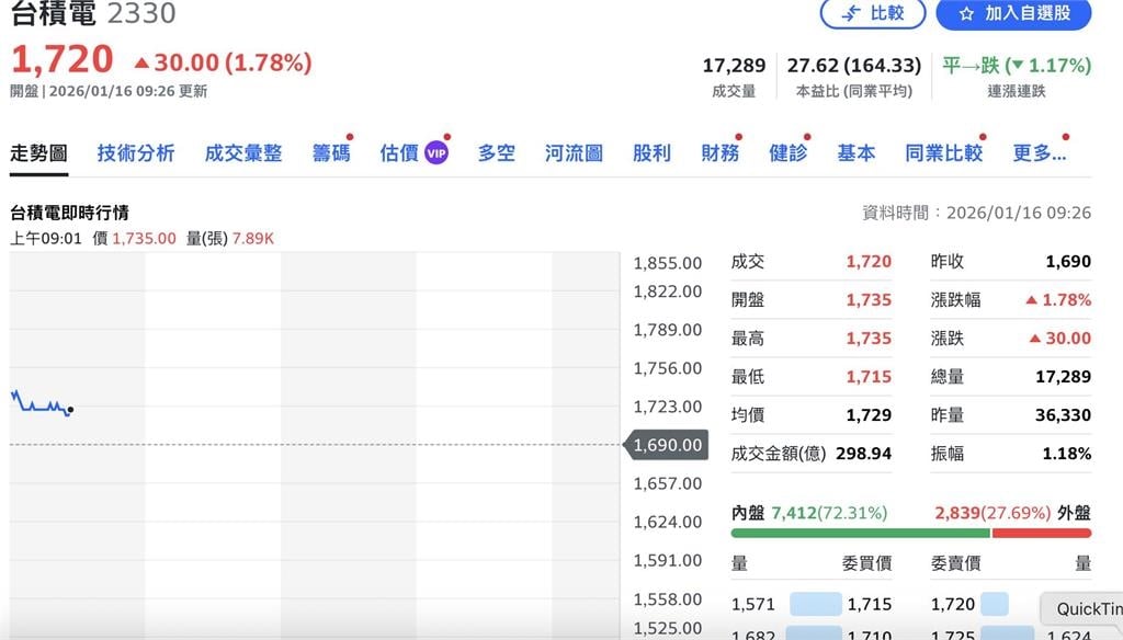 台積電法說變身「盛宴」！法人連夜改寫財報　財經專家嘆：我還是太保守
