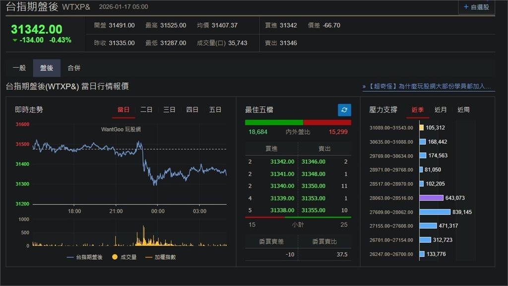快新聞／聯準會改組在即？美股三大指數下挫　台指期盤後跌134點