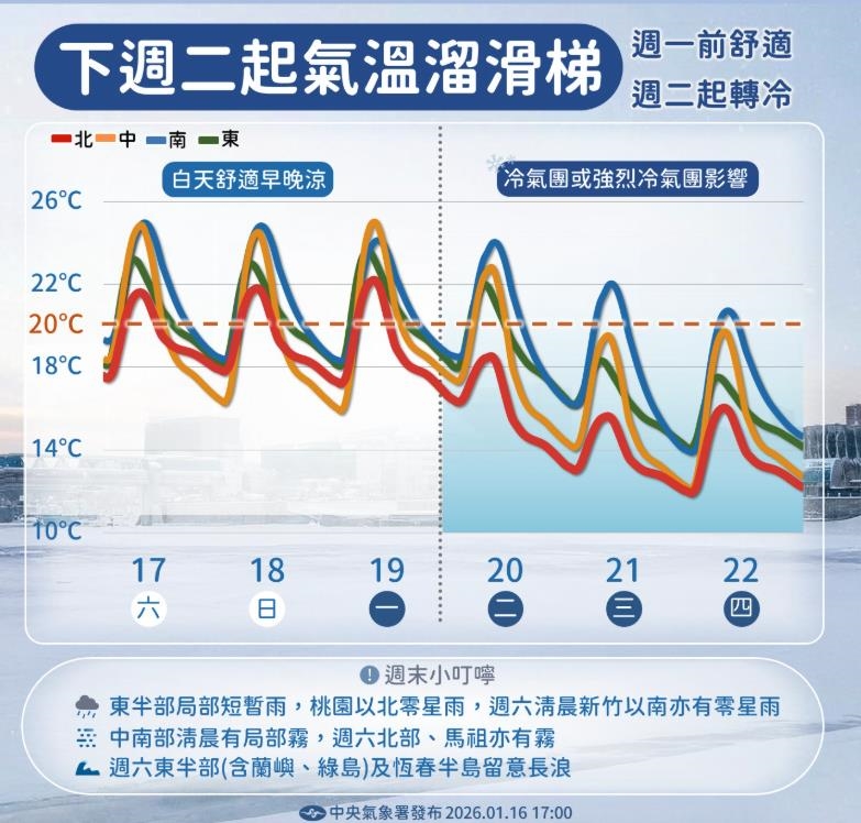 氣象專家曬1圖「10年前霸王級寒流」重現？全台變天「最冷時段」曝光