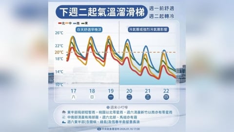 冷到刺骨！探 8℃濕冷來襲　強烈冷氣團今晚報到