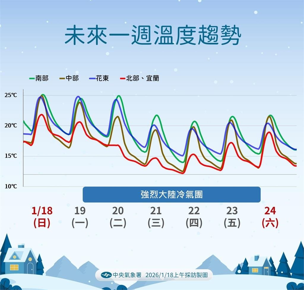 快新聞／把握好天氣！冷空氣「這日」南下各地降溫　東北部「這3天」注意大雨