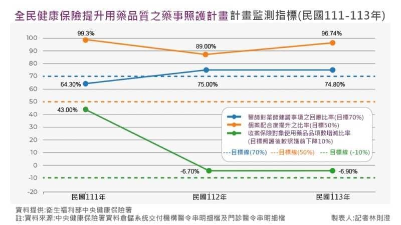 藥留意2／中高齡長者藥品不良反應風險高　健保藥師系統介入保障安全