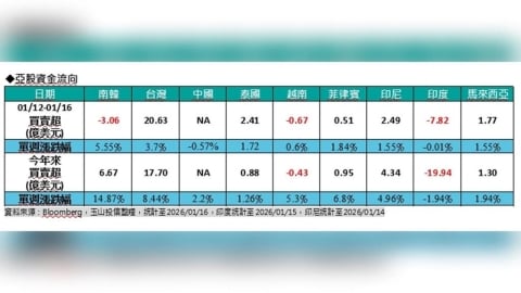 外資狂挖台股20億美元  南韓卻賣超3億？