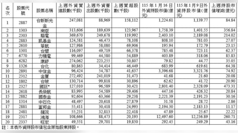 外資1週狂買超565億元？這3家台企竟成賣超目標！