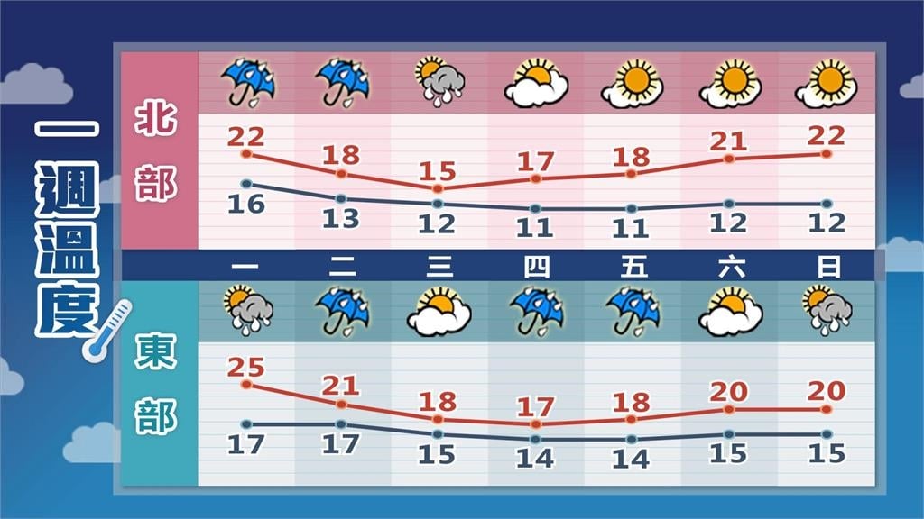 「越晚越冷」強烈冷氣團將殺到！全台急凍「濕冷4天」林嘉愷2圖揭低溫區