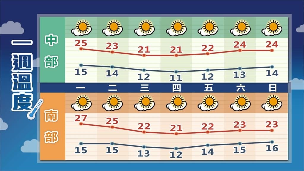 「越晚越冷」強烈冷氣團將殺到！全台急凍「濕冷4天」林嘉愷2圖揭低溫區