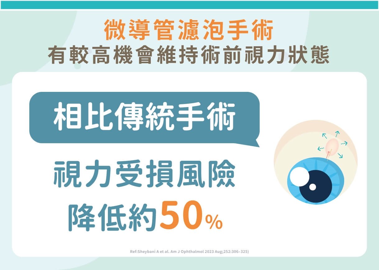 青光眼手術新選擇！微導管濾泡手術可降五成術後視力傷害