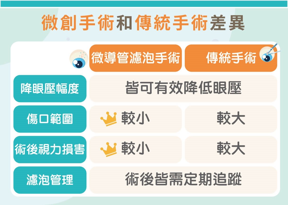 青光眼手術新選擇！微導管濾泡手術可降五成術後視力傷害