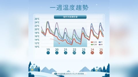【一週天氣】迎接大寒！今晚起「北台灣濕冷地獄」來襲　這三天低溫探8℃