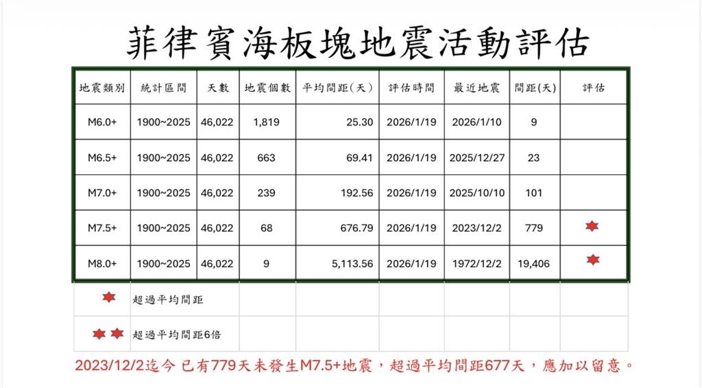 台灣「規模8地震」機率大增？郭鎧紋揭菲律賓海板塊「一發現」：要注意