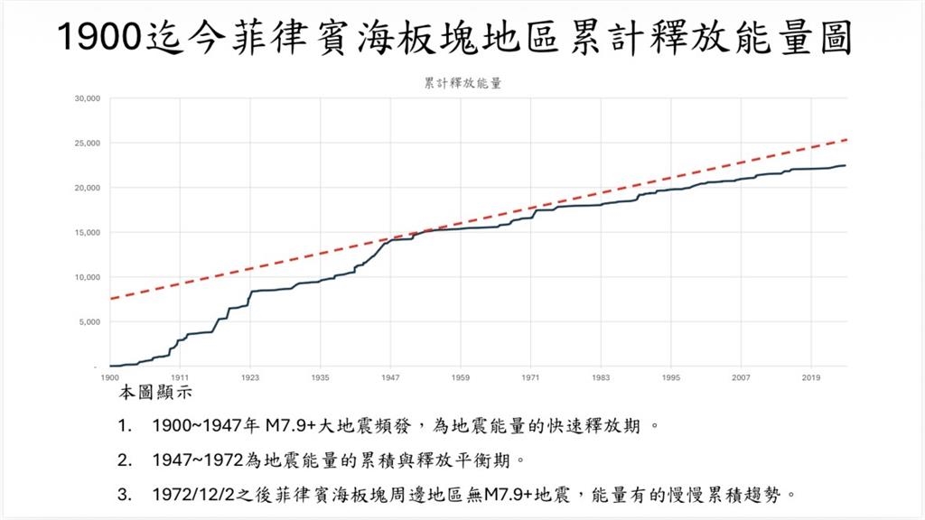 台灣「規模8地震」機率大增？郭鎧紋揭菲律賓海板塊「一發現」：要注意
