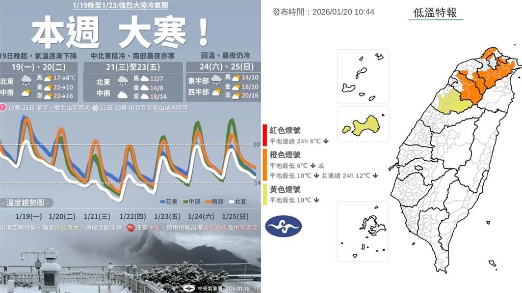 強烈冷氣團襲台「入夜急凍」直逼10°C　「體感恐剩個位數」影響最劇時間曝！