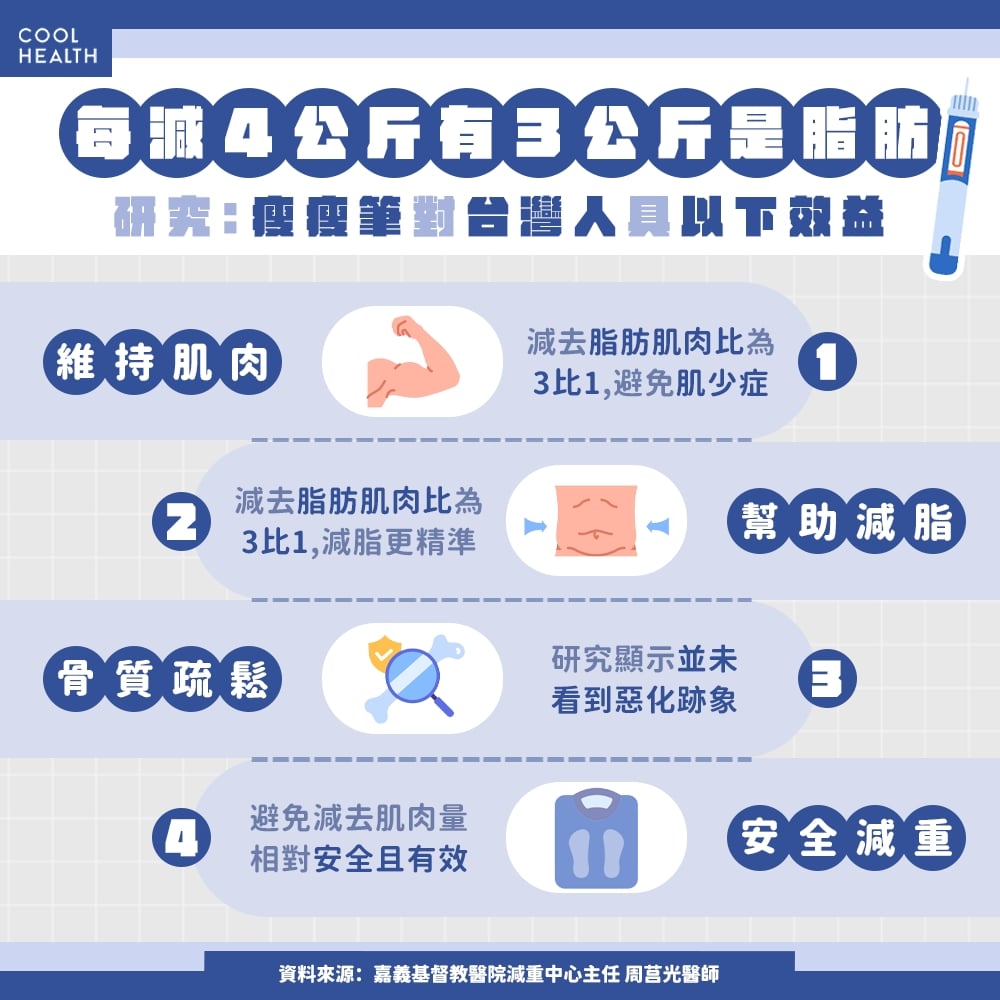 每減4公斤有3公斤是脂肪！ 研究：瘦瘦筆對台人具減重效益