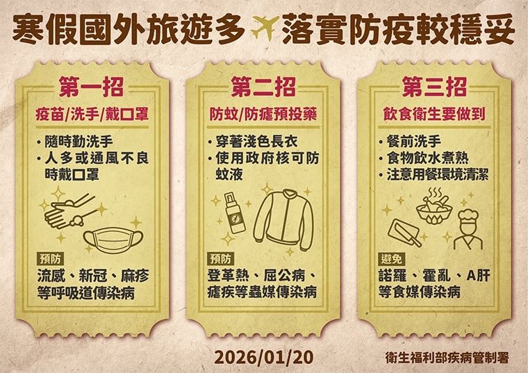 流感進入流行期擴大公費藥劑免快篩 寒假出國旅遊這類族群及早拖打疫苗取得保護力