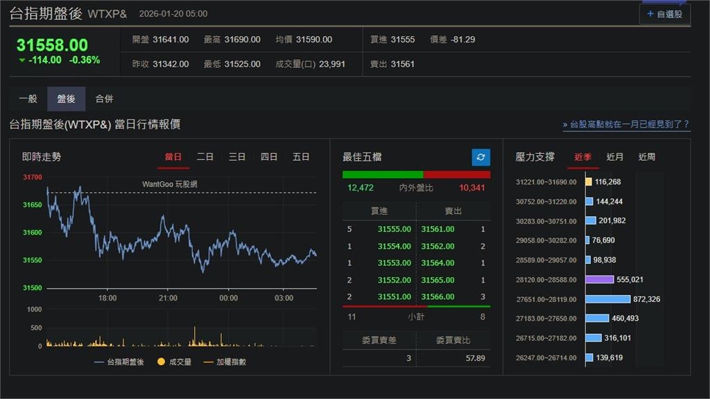 快新聞／美股休市「歐洲三大指數下挫」　台指期盤後跌114點