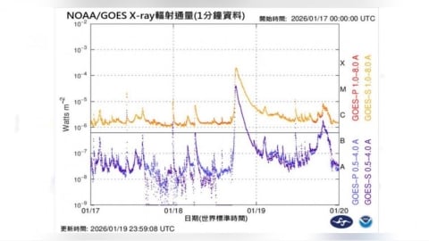 地磁劇烈擾動！氣象署警示：36小時內通訊與供電恐異常