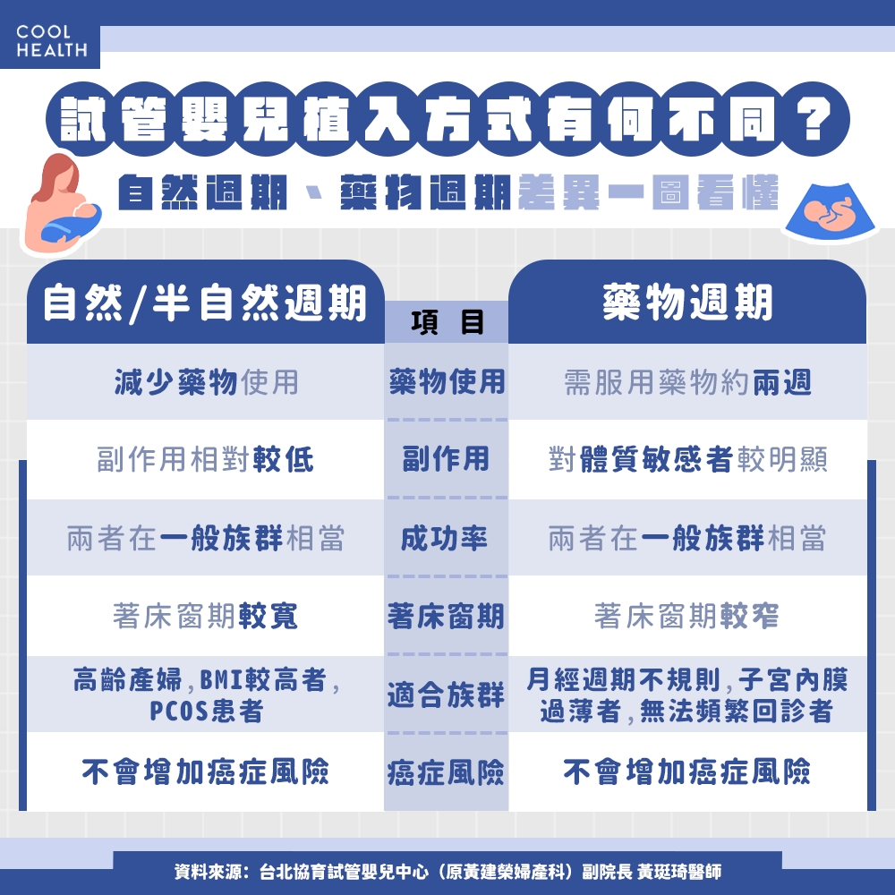 半自然週期、藥物週期有何不同？ 這種類更適合3類人