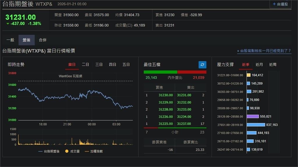 快新聞／血流成河！川普強搶格陵蘭「美股全面下跌」　台指期盤後挫437點