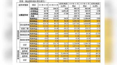 證券商12月狂賺130億！自營業務超強反彈