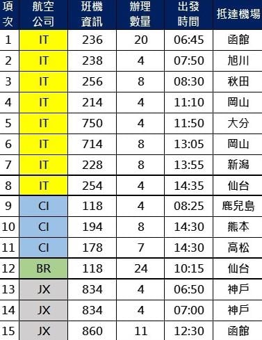 快新聞／赴日旅遊必看！桃機推1新制「神速通關」　申請方式、適用航線曝光