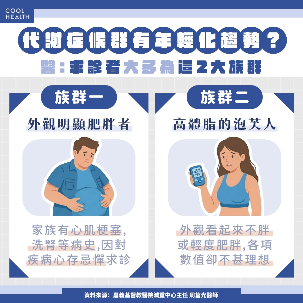 減重門診有八成「健檢全紅字」！ 12歲童竟已脂肪肝纏身