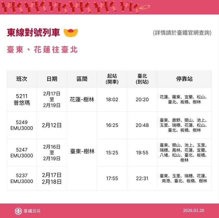 快新聞／返鄉手腳要快！台鐵春節再加開52班次　「這天」零時起開放訂購