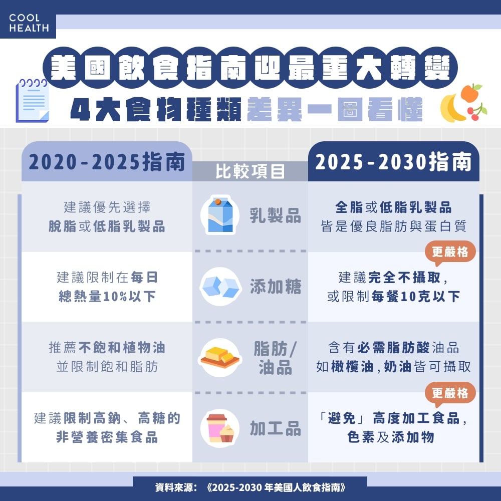美國飲食指南喊「真食至上」 對2食物限制更為嚴格