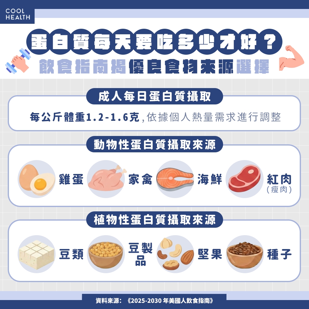 蛋白質每天該吃多少？ 全脂、低脂乳製品該怎麼選？