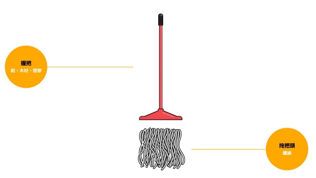 「拖把」是回收還是垃圾？環保局「曝正解」丟錯小心6000元飛走！