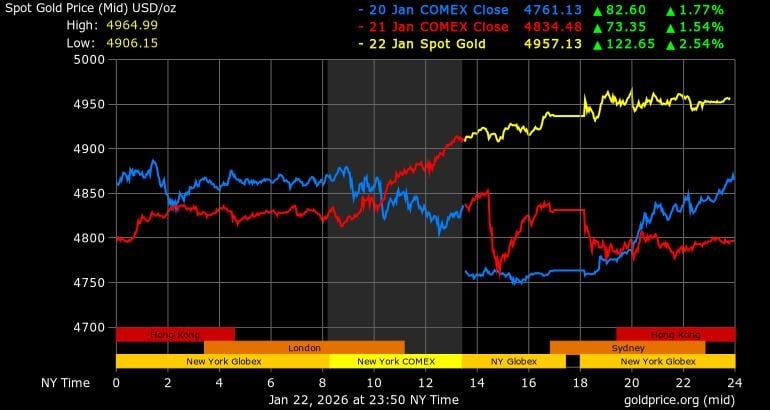 黃金瘋狂飆漲又創高!每盎司逼近「5000美元」專家揭關鍵:仍有續漲空間